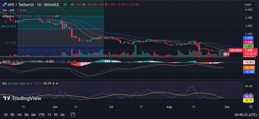 ApeCoin Price Prediction 2023-2032: BAYC sales crush, Sell Sentiment for APE?