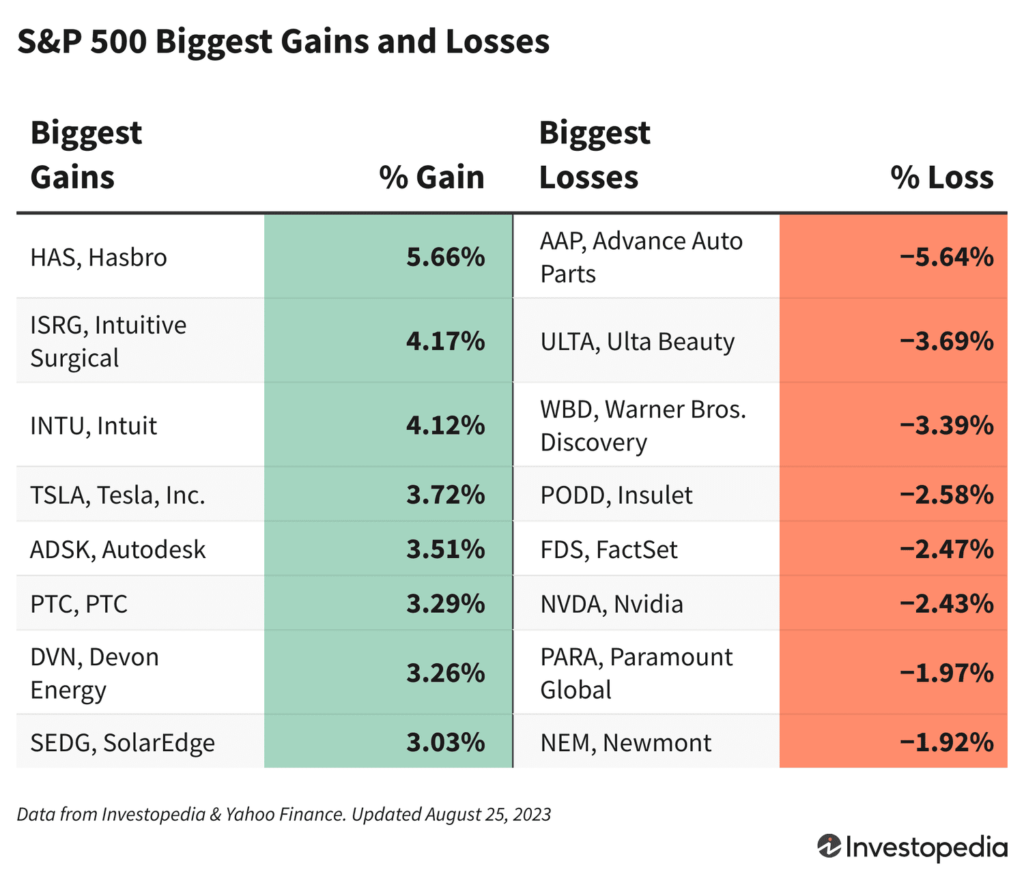 Index Advances, Shaking Off Rate Hike Concerns