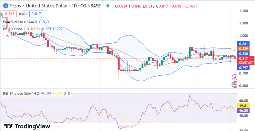 Tezos Price Prediction 2023-2032: How High can XTZ Rise?