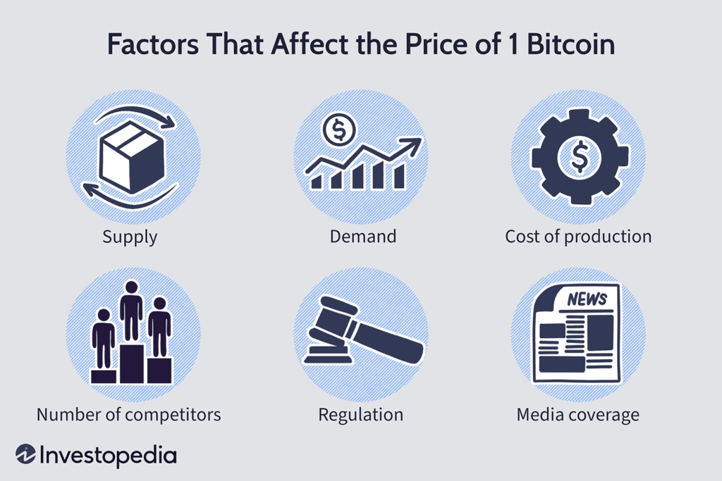 What Determines Bitcoin's Price?