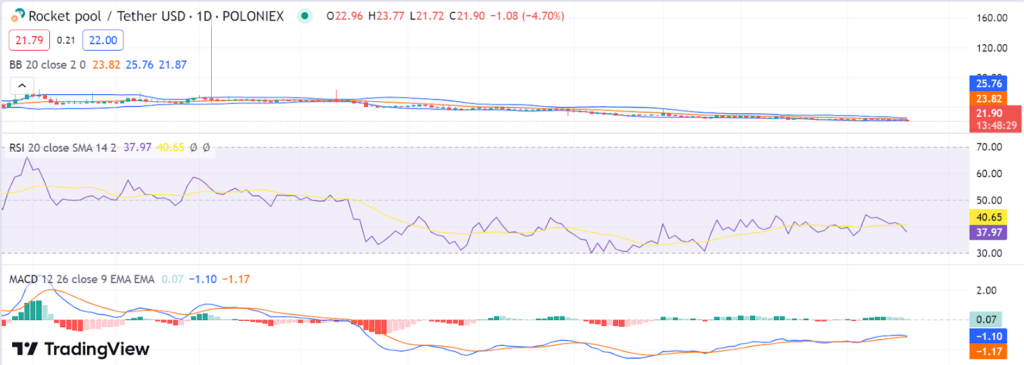 Rocket Pool Price Prediction 2023-2032: Is RPL A Good Investment?