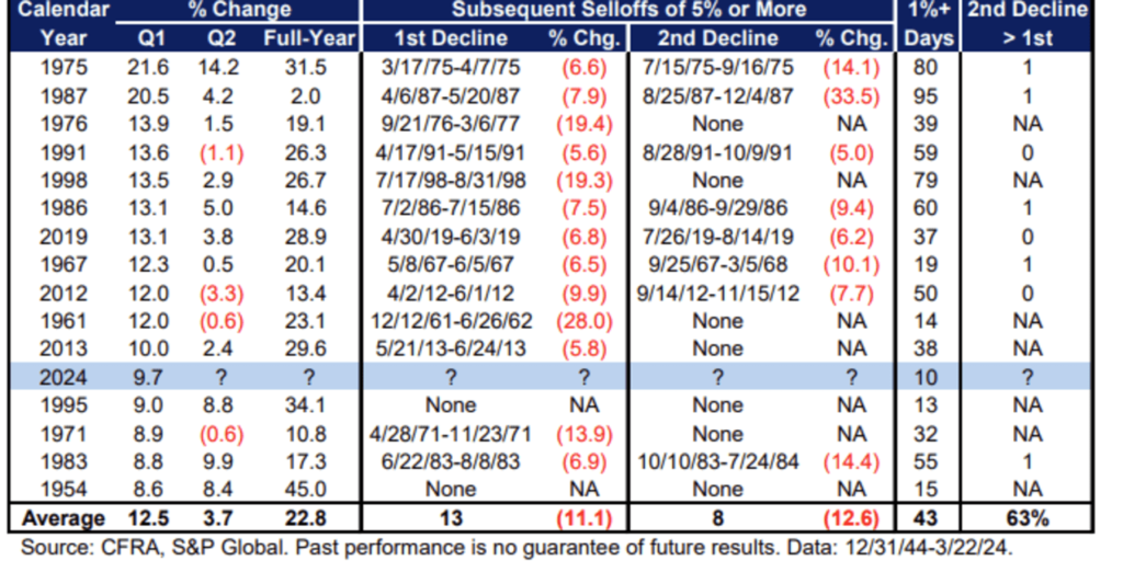 It’s been one of the strongest first quarters for U.S. stocks in the postwar era